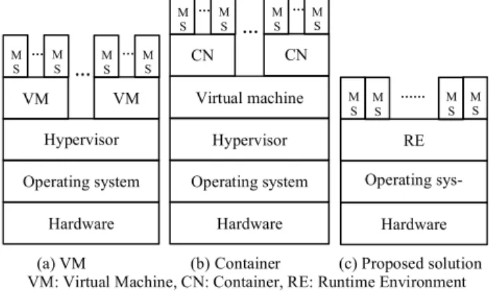 Figure 1. Architectures of MS Technology 
