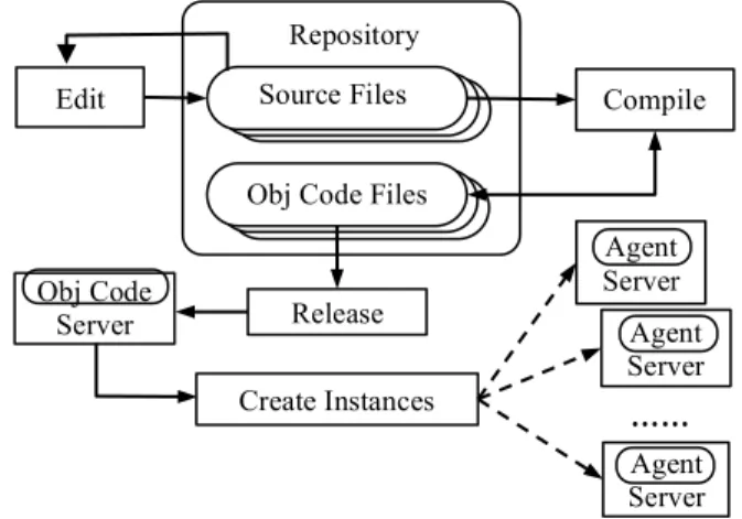 Figure 2 CAOPLE’s Compilation, Release &amp; Instantiation Process  Here, castes can be gradually added into the system and  agents created on various machines at different times