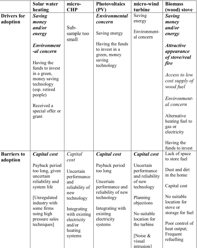 7. Table 3 summarises the main drivers for, and barriers to, citizen adoption of domestic  micro­generation systems, and the main benefits and problems experienced by those who  adopted one or more of these technologies. This information came from responde