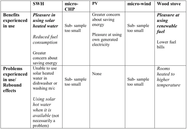 Table 4 Ideas to encourage citizen adoption and effective use of renewable/micro­ 