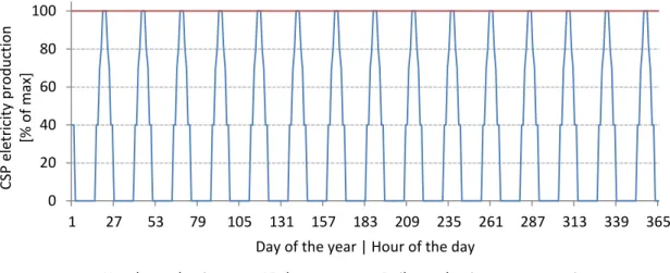Figure 1. CSP hourly and daily electricity production, normalized values where 100 is the peak  hourly/daily production