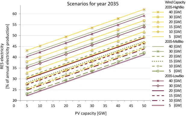 Figure 2. RES electricity share for 2035 scenarios, the analyses use 2004 wind data, low wind  production year 