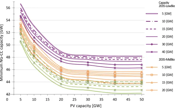 Figure 4. Minimum NG-CC capacity for the 2035 scenarios, simulations utilizing 2004 wind  data, low wind production year 