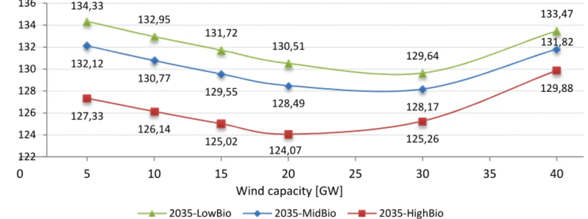 Figure 6. Total installed capacity for the domain of possible solutions in the 2035 scenarios  Curves of total installed capacity for the domain of possible solutions by 2050 and the  75% RES scenario can also be constructed showing similar qualitative res