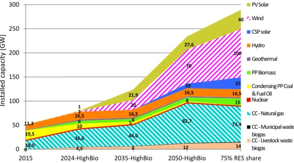 Figure 7. Evolution of the installed capacity by technology for the Mexican electricity system,  values form 2024-HighBio were obtained in the previous study [7] 