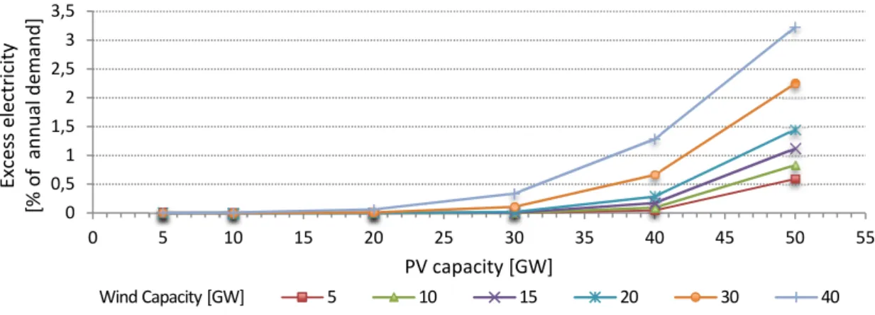 Figure 8. Excess of electricity production for 2035 scenarios 