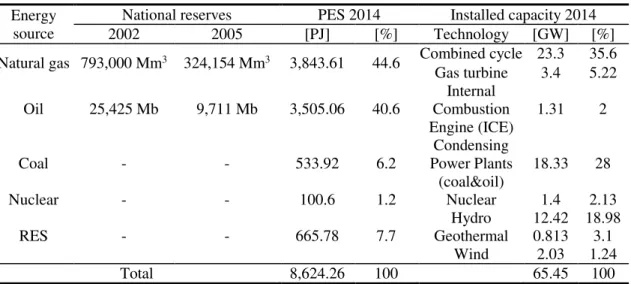 Table 1. Characteristics of the energy matrix in Mexico  Energy 