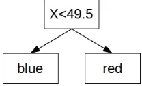 Figure 2: Decision tree obtained by our algorithm.