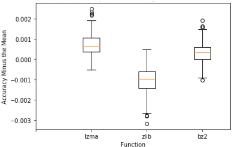 Figure 8: Evaluation of different compressors.