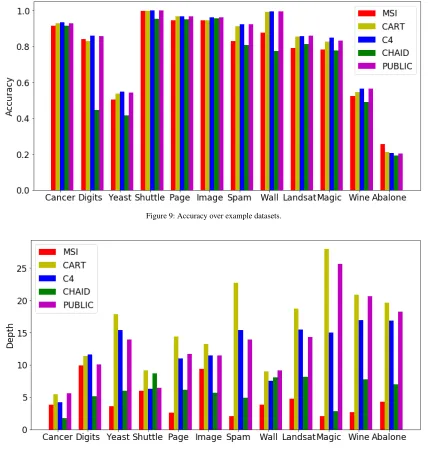 Figure 9: Accuracy over example datasets.