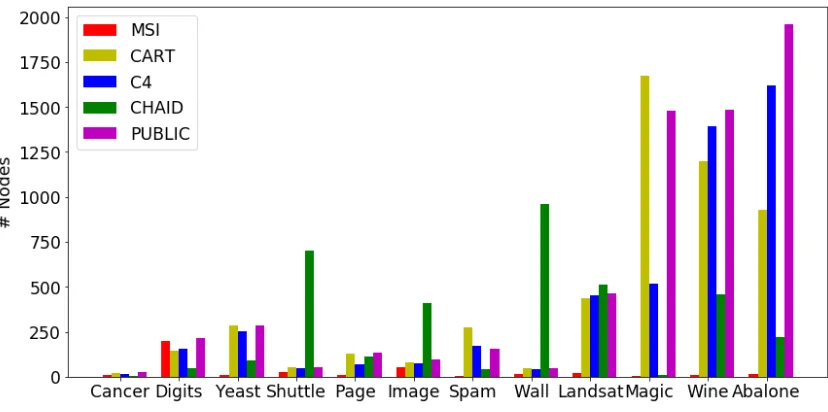 Figure 11: Number of nodes over example datasets.