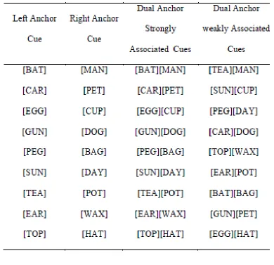 Table 1. The anchor label words and combinations for each condition. 