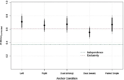 Figure 3. The mean RMSDcorrected scores for each condition compared to predictions 