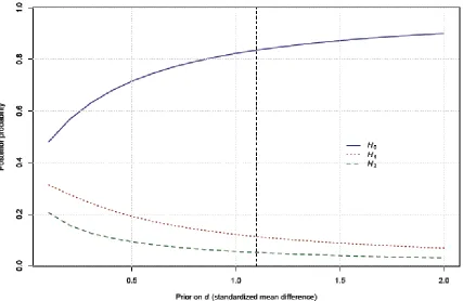 Figure 5. Posterior model probabilities for a null hypothesis corresponding to exclusivity 