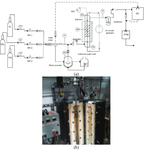 Figure 2 :   Conﬁguration of the second generation of the electricity-activate dry reforming reactor  where (A) is the P&amp;ID of the overall system and (B) shows a picture of the reactor.