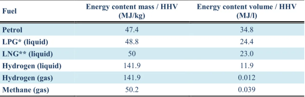 Table 2. Comparison of the energy content of liquid and gaseous fuels. (Scragg, 2009) 