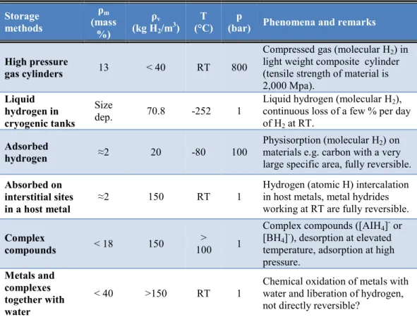 Table 3. The six basic hydrogen storage methods and phenomena. (Züttel, 2007) 