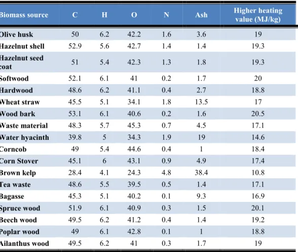 Table 4. Elemental analyses (wt.%, dry basis) and calorific values (HHV) of biomass  samples