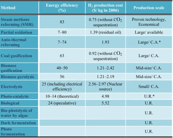 Table 5. Cost analysis of hydrogen production methods. Adapted from Mahishi (2006) &amp; 