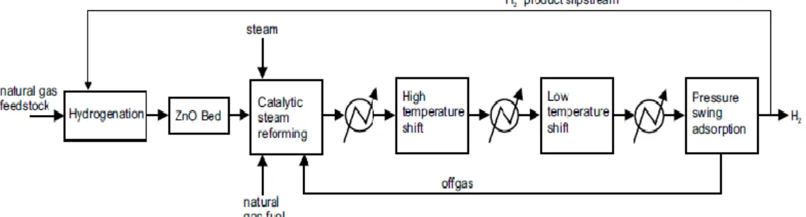 Figure 3. Hydrogen production from natural gas. (Spath &amp; Mann, 2001)  Partial Oxidation or Auto-thermal Reforming of Methane 
