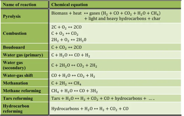 Table 6. Important reactions in biomass gasification. (Mohammed, et al., 2011) 