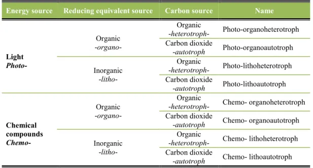 Table 11. Microbiological division of organisms based on energy sources. (Madigan, et  al., 2009) 