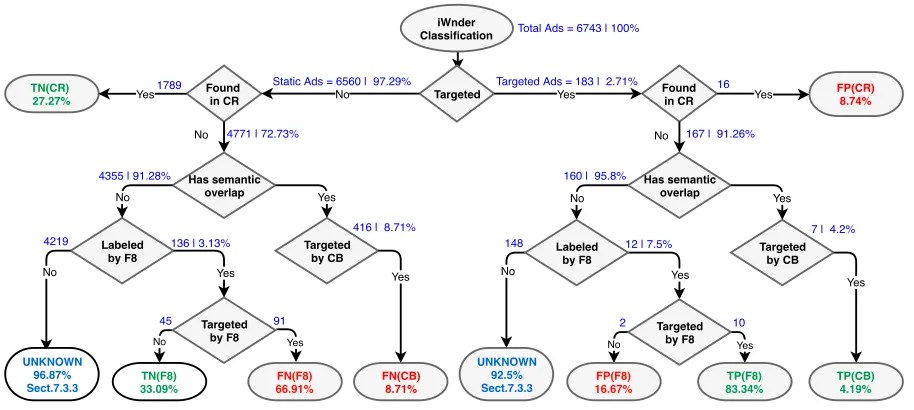 Figure 4: The evaluation tree for precision performance of the eyeWnder classification of targeted ads.