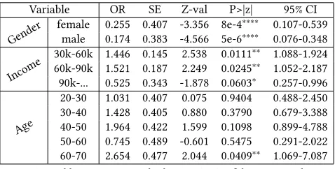 Table 2: Logistic regression modeling for targeted ads