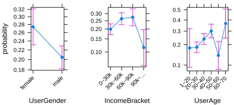 Figure 5: Predicted probability for a targeted advertise-ment to be delivered to a user, vs