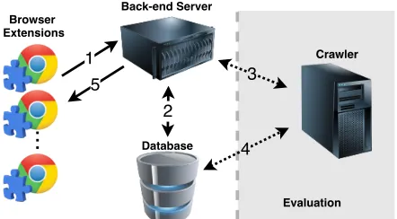Figure 1: Architecture overview of the eyeWnder sys-tem and the information flow between entities.