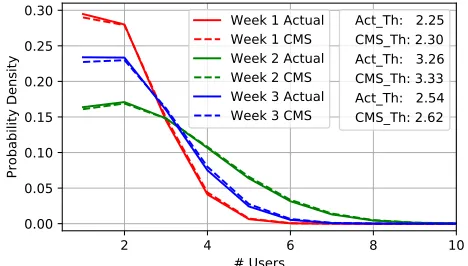Figure 2: The effect of the privacy preserving protocolon the computation of the #User distribution and itsthreshold for three different weeks.