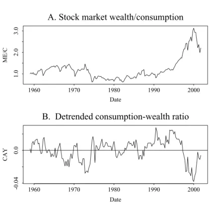 Figure 2. Ratios of wealth to consumption. The top panel plots the ratio of the market capi- capi-talization of publicly traded stocks to total consumption on nondurables and services