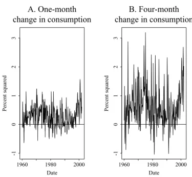 Figure 4. Fitted conditional covariances between aggregate stock returns and con- con-sumption growth