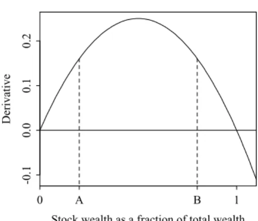 Figure 1. Derivative of (stock wealth/total wealth) with respect to log stock wealth. Total wealth is the sum of stock market wealth and non-stock wealth