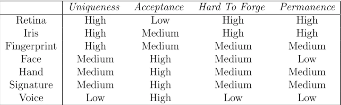 Table 1.1: Relative categorization of biometric traits.