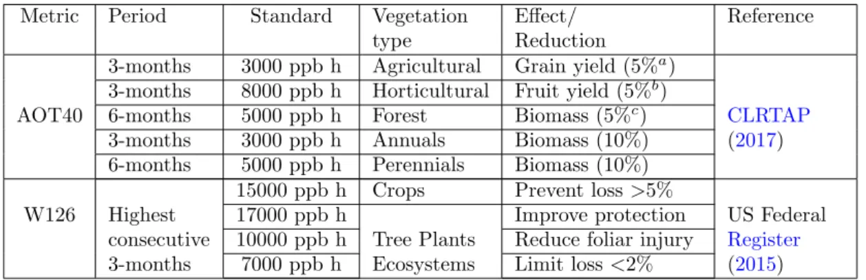 Table 1.4: Summary of ozone main standards for vegetation. (Adapted from Mills et al.
