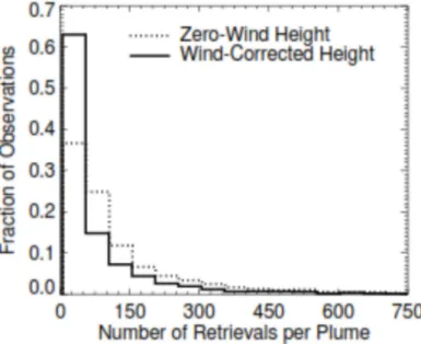 Figure 2.4: Comparison of wind-corrected and zero-wind stereo-height pixels per plume in a smoke plume climatology over North America