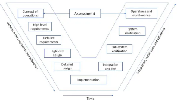 Figure 2. Systems Engineering V-Model 