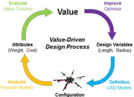 Figure 3. Value-Driven Design Process 