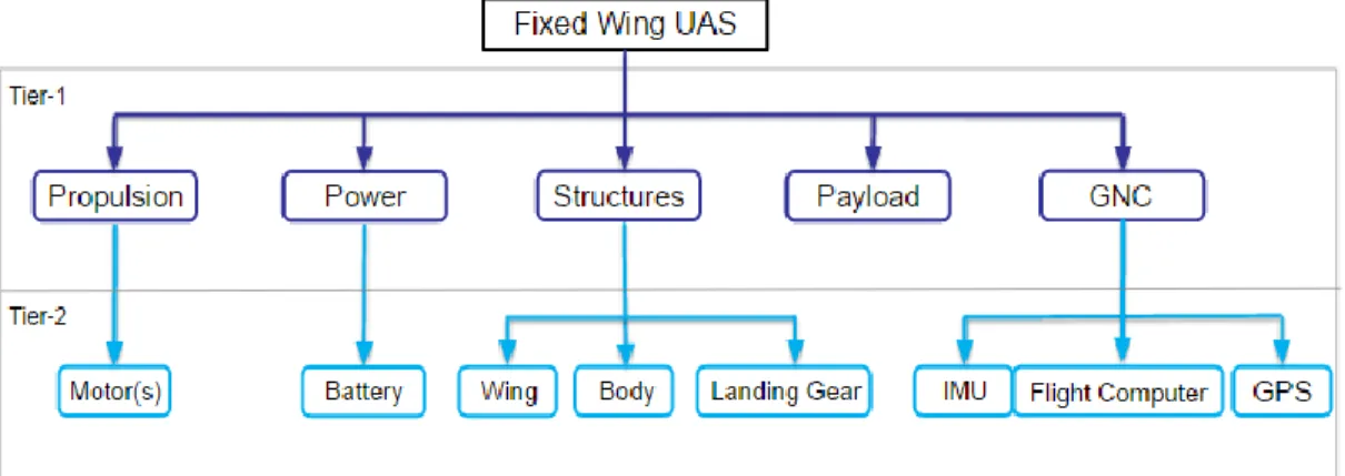 Figure 4. Hierarchical decomposition of a fixed-wing UAV system 