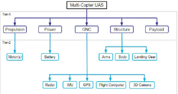 Figure 5. Hierarchical decomposition of a multi-copter UAV system 
