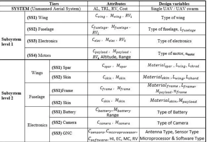 Table 1. List of attributes and design variables of a fixed-wing UAS 