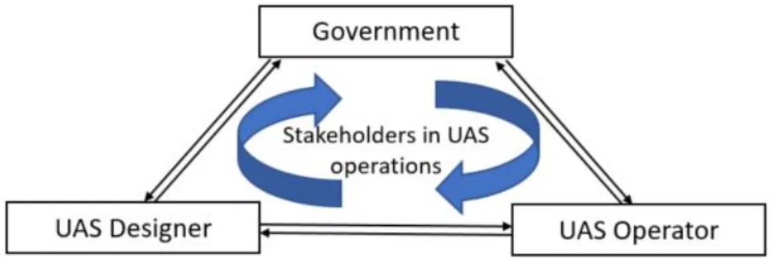 Figure 8. Primary stakeholders in UAS operations 