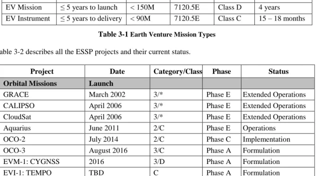 Table 3-2 describes all the ESSP projects and their current status. 
