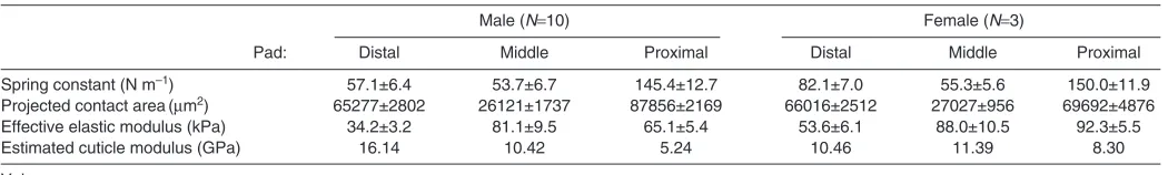 Fig.4. Example force trace showing the compression of a distal adhesive pad of a female G