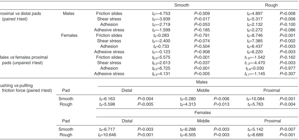 Table 4. Adhesion and adhesive stress for all pads of male and female beetles (data corresponding to friction values presented in Table 3)