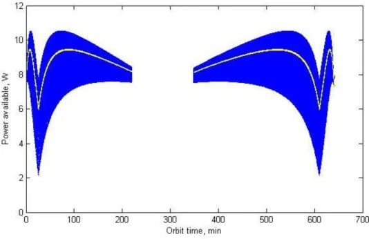 Figure  3.  Electrical  power  available  to  a  CubeSat  in  an  example  GTO  orbit