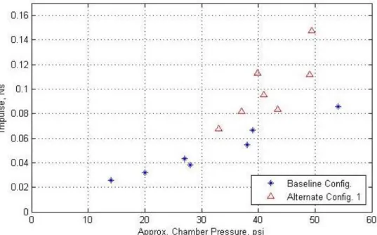 Figure  10  shows  the  impulse  from  tests  using  both  the  alternate  and  the  baseline  configuration