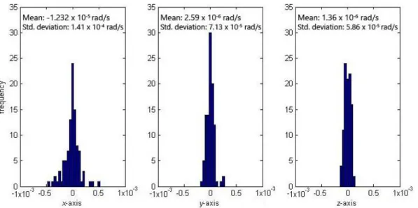Figure  12.  Distribution  of  final  angular  velocity  of  the  satellite  about  each  principal axis for 100 runs