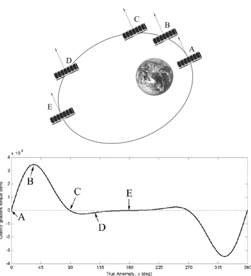 Figure 13.  Gravity Gradient Torque for One Orbit. The direction and magnitude  of  the  gravity-gradient  torque  change  throughout  the  initial  orbit